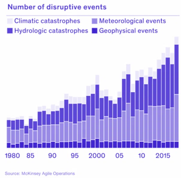 Bar chart showing disruptive events increasing over last 50 years