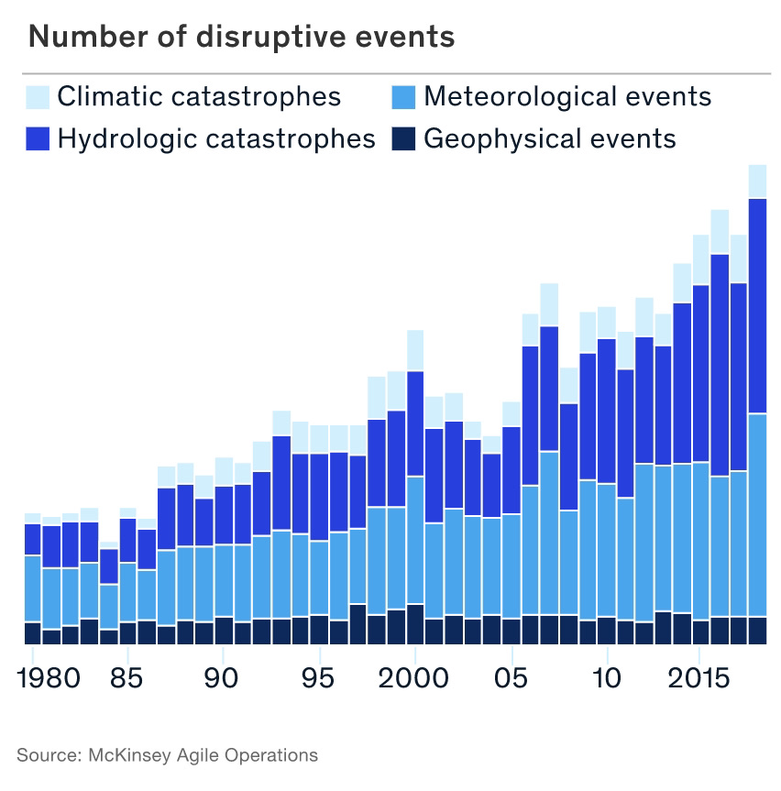 Climate Disruption