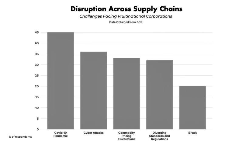 disruption