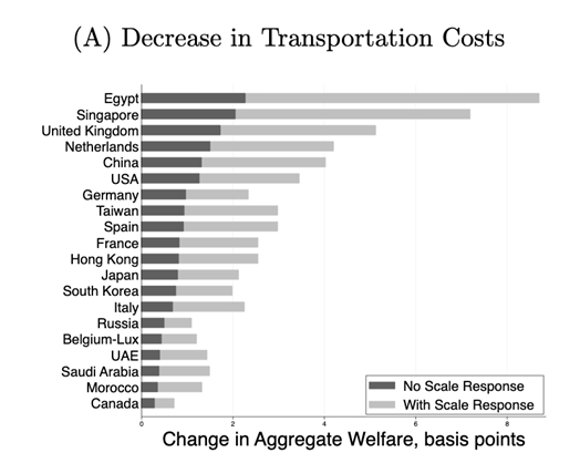 Transpo costs_Suez